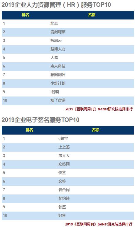 2019企业服务(TO B)排行榜：环信位居行业TOP1