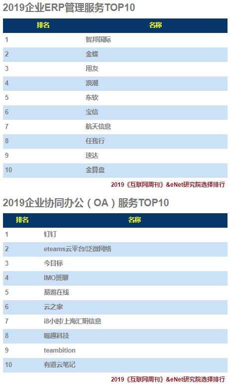 2019企业服务(TO B)排行榜：环信位居行业TOP1