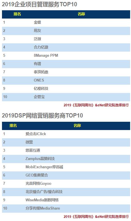 2019企业服务(TO B)排行榜：环信位居行业TOP1