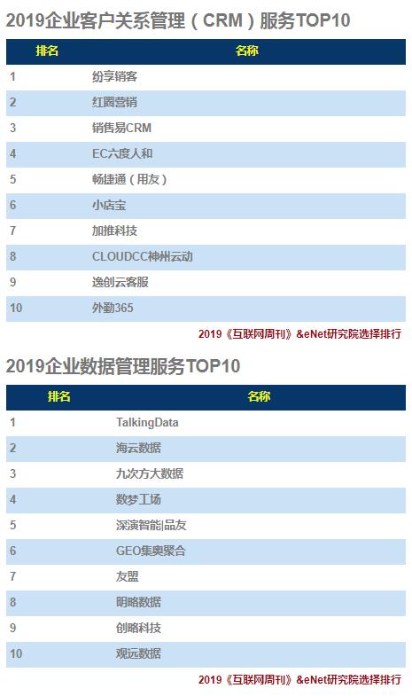 2019企业服务(TO B)排行榜：环信位居行业TOP1