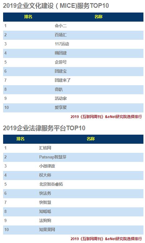 2019企业服务(TO B)排行榜：环信位居行业TOP1