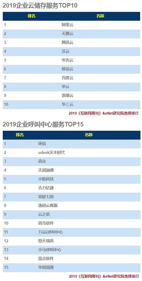 2019企业服务(TO B)排行榜：环信位居行业TOP1