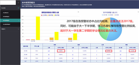 “清考”制度被取消！帆软助力高校搭建学业预警系统！