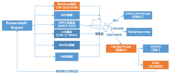 预警！永恒之蓝下载器木马新增BlueKeep漏洞检测代码，未修复比例高达近30%