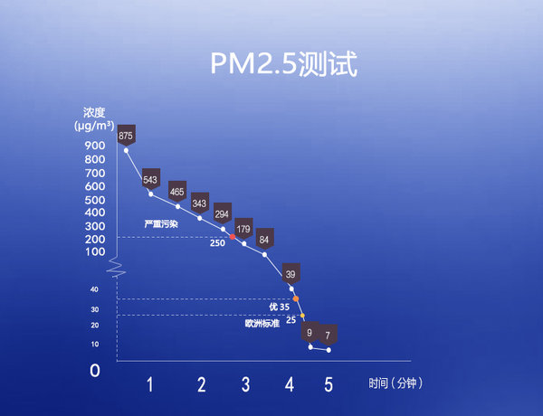 超越欧洲标准重新定义好空气，飞利浦空气净化器AC3836评测