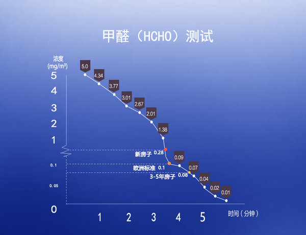 超越欧洲标准重新定义好空气，飞利浦空气净化器AC3836评测