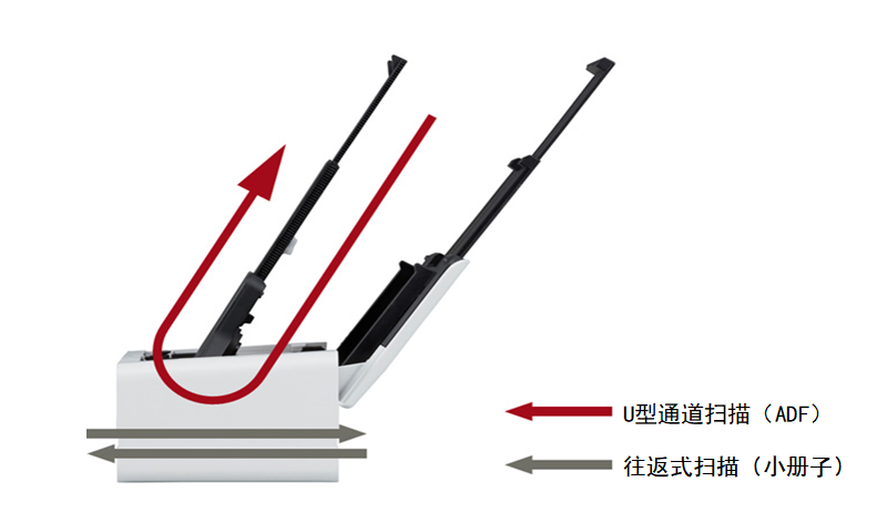 富士通全新推出多功能紧凑型双通道扫描仪fi-800R