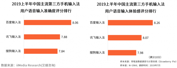 语音输入强势“霸榜”！百度输入法离在线语音能力实力领先