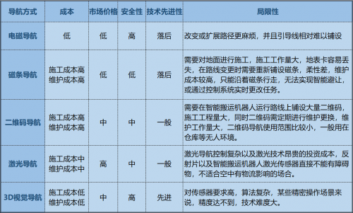 AGV搬运机器人「眼睛」的未来：3D视觉导航方案