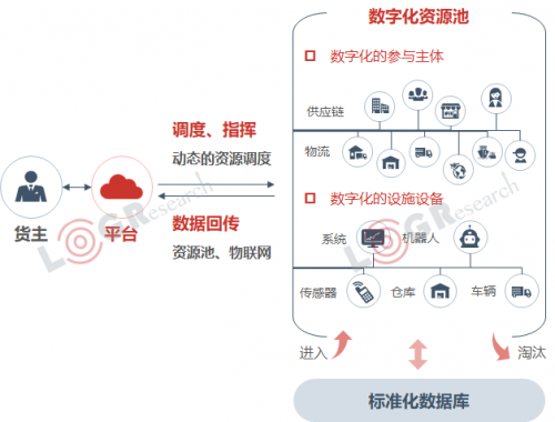 资本化退潮，数字化涨潮，2019年物流世界如何起伏跌宕？