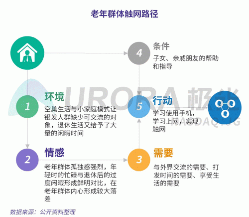 极光：老年人网上购物人均月均花费171元，偏爱使用多点和淘集集