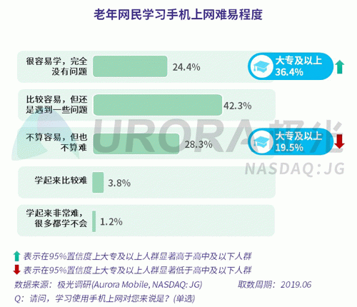 极光：老年人网上购物人均月均花费171元，偏爱使用多点和淘集集