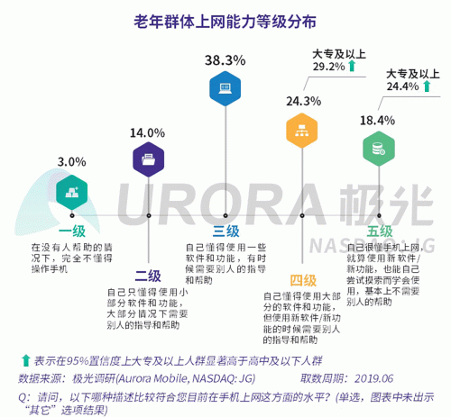 极光：老年人网上购物人均月均花费171元，偏爱使用多点和淘集集