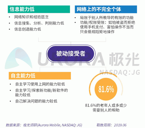 极光：老年人网上购物人均月均花费171元，偏爱使用多点和淘集集