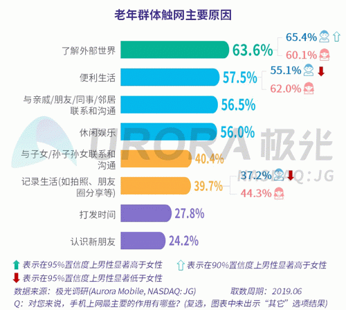 极光：老年人网上购物人均月均花费171元，偏爱使用多点和淘集集