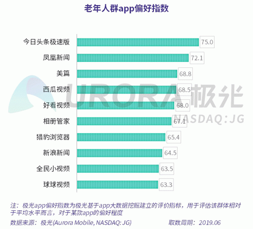 极光：老年人网上购物人均月均花费171元，偏爱使用多点和淘集集