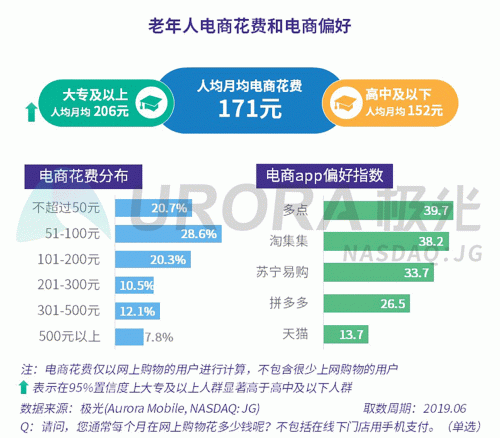 极光：老年人网上购物人均月均花费171元，偏爱使用多点和淘集集