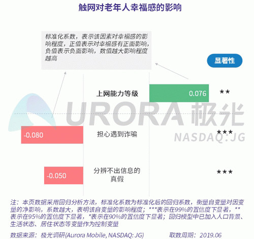 极光：老年人网上购物人均月均花费171元，偏爱使用多点和淘集集