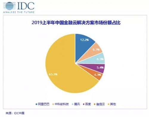 IDC首次对中国金融云服务进行排名，百度智能云第四，增速最快