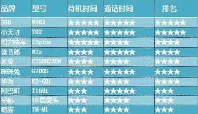 结果出炉！深圳消协针对360儿童手表进行全方位测试