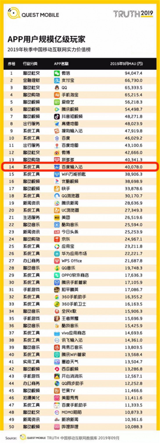 QuestMobile 2019中国移动互联网秋季报告：百度输入法连连进击，月活超4亿