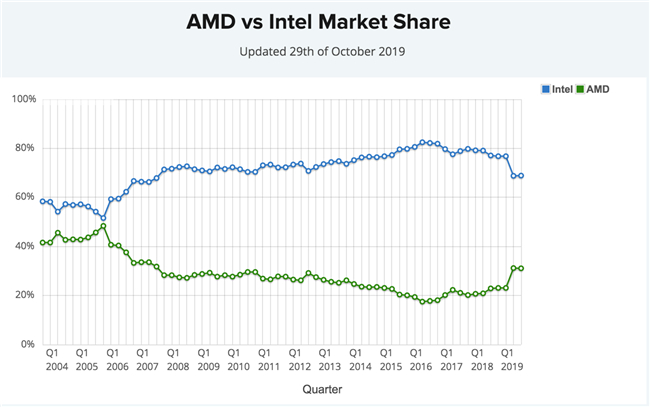 老虎证券：AMD业绩重返巅峰 与英特尔的竞争依然严峻