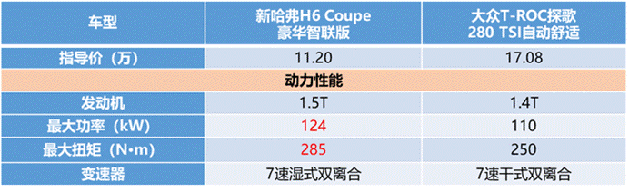 谁说自主“干”不过合资？新哈弗H6 Coupe智联版第一个不服