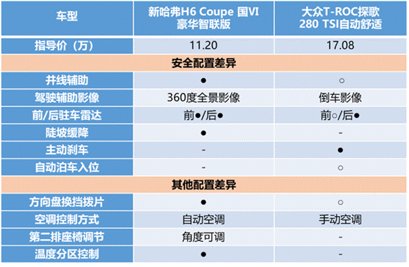 谁说自主“干”不过合资？新哈弗H6 Coupe智联版第一个不服