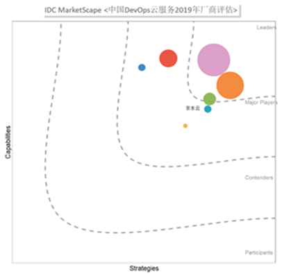 IDC MarketScape: 京东云位于中国DevOps云市场的“Major Player”象限