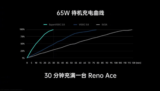 11月1日OPPO Reno Ace首销将至，65W超级闪充，买它