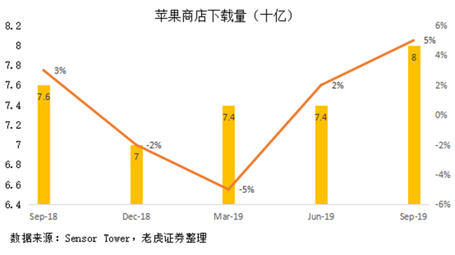 老虎证券：苹果站稳万亿市值 iPhone11“真香”