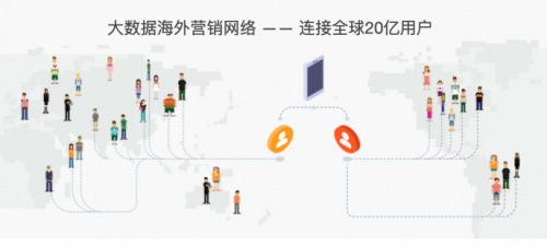 木瓜移动利用大数据营销技术 精准寻找海外客户