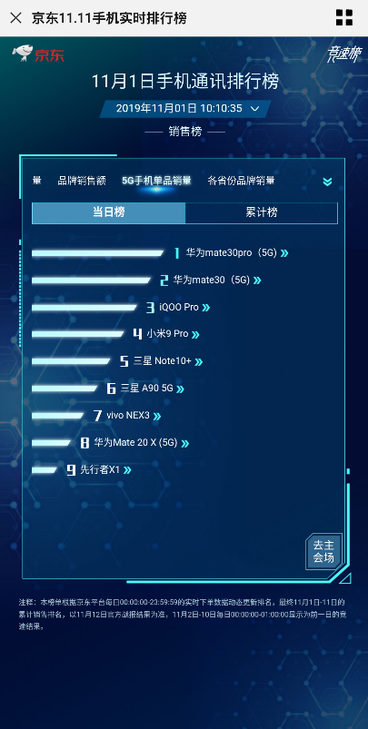 5G商用套餐启动，华为Mate30系列5G版首销火爆，每分钟1亿销售额