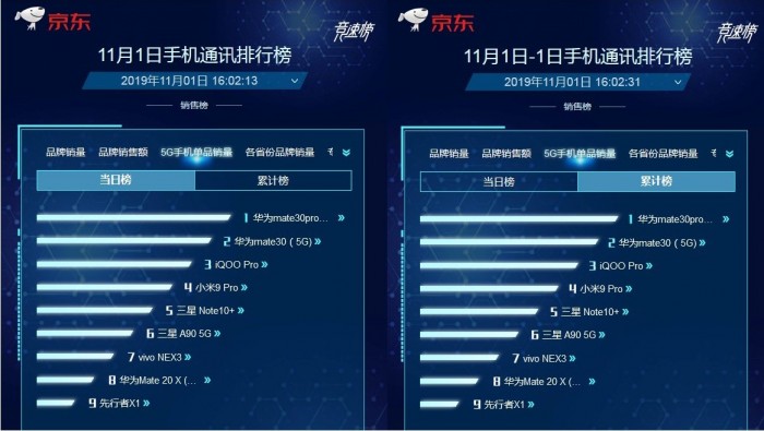 用5G“爆品”的方式打开双11 华为Mate30系列5G版首销开门红