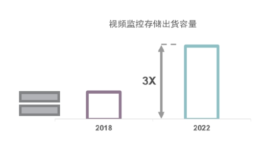 大安防时代来临，西部数据推动存储全覆盖，实现监控无盲点