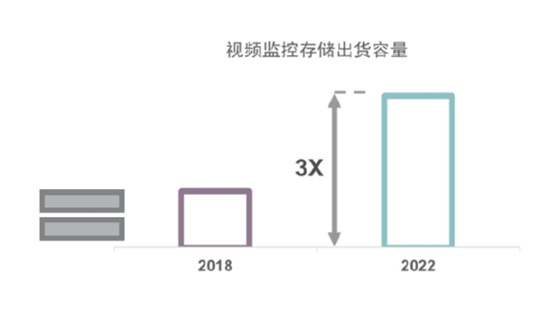 西部数据推动存储全覆盖，实现监控无盲点