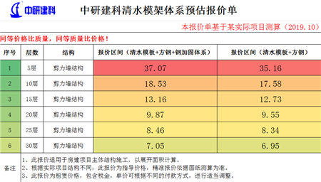 中研建科清水模架体系再升级，质量保证价格再降20%