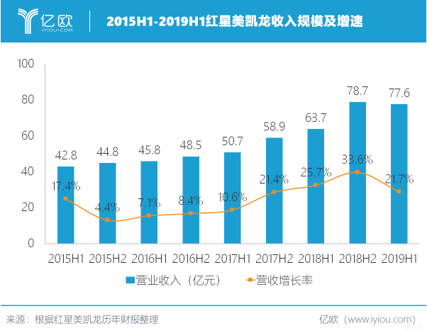 红星美凯龙2019年前三季度实现营收118.2亿元丨财报解读