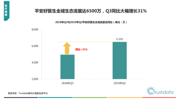 深耕AI医疗科技+扩展合作渠道 平安好医生生态流量表现抢眼