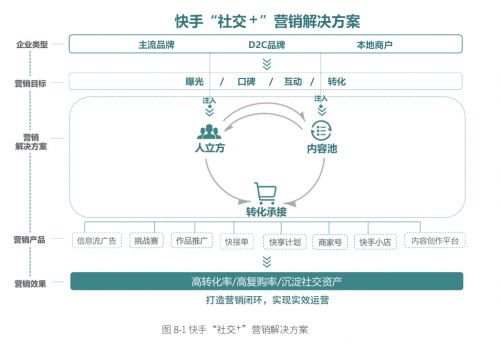 为什么是快手抱走金网全场大奖 原因都在这本“社交+”白皮书里