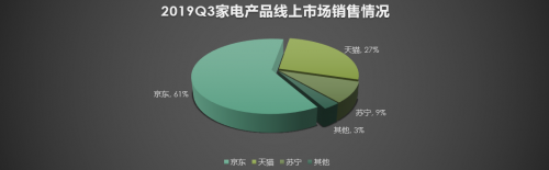 合作伙伴京东11.11力挺，京东家电成高端家电新品始发地