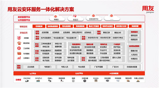 2019年产业互联与数字经济大会召开 用友云安环服务正式发布