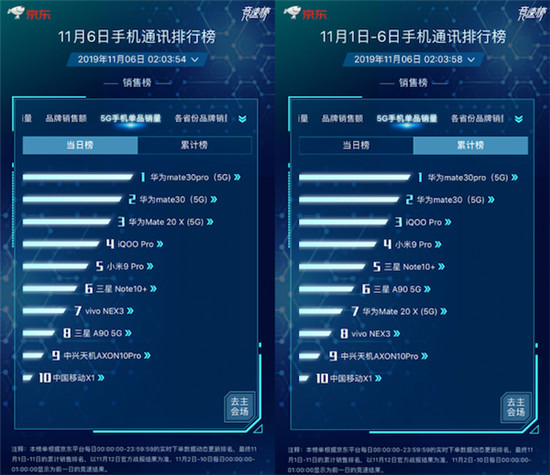 京东11.11竞速榜ROG位列品牌销量同比榜第一 买ROG 2立减100元！