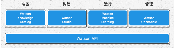 什么是 Watson？IBM 人工智能思考与设想