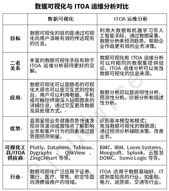 如何辨识ITOA运维分析与数据可视化的异与同