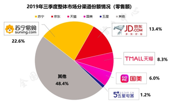 产品价格服务多手抓，双十一苏宁家电冲3成