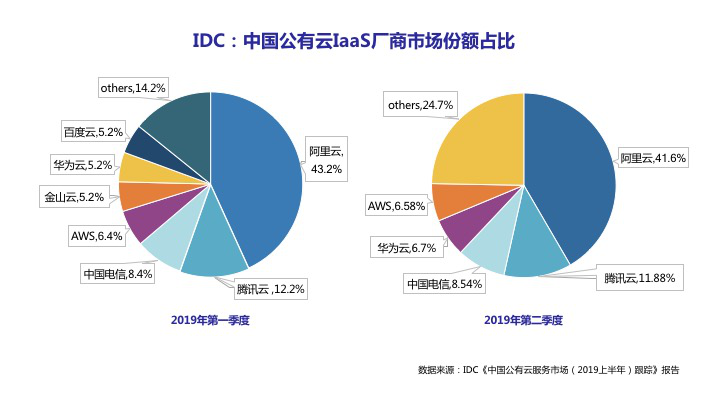 IDC: 2019Q2华为云IaaS中国市场份额超过AWS，Top厂商中增速最快