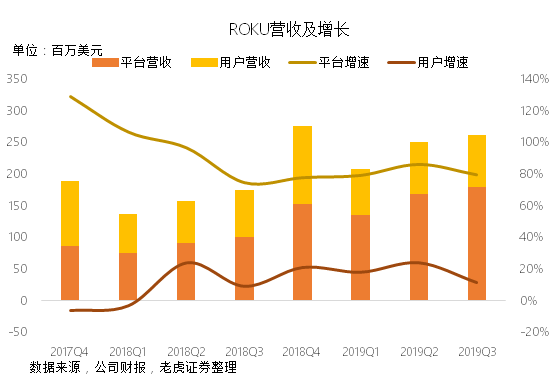 老虎证券：Roku流媒体财报大好却遭遗弃，只怕重蹈Facebook覆辙？