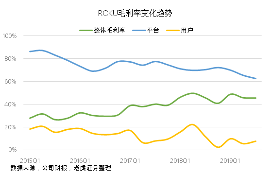 老虎证券：Roku流媒体财报大好却遭遗弃，只怕重蹈Facebook覆辙？