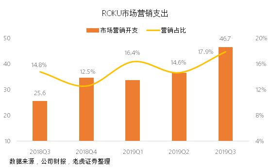 老虎证券：Roku流媒体财报大好却遭遗弃，只怕重蹈Facebook覆辙？